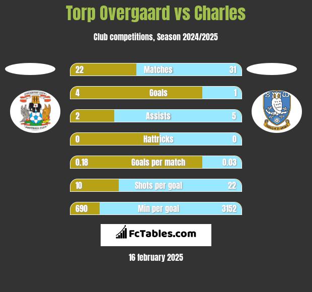 Torp Overgaard vs Charles h2h player stats