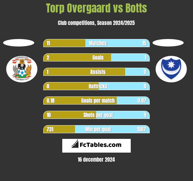 Torp Overgaard vs Botts h2h player stats