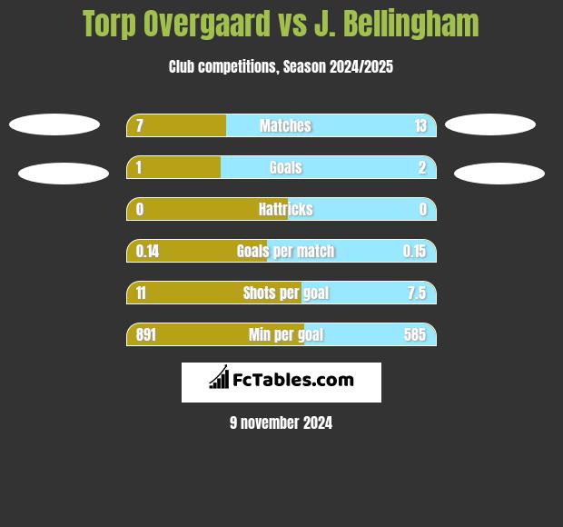 Torp Overgaard vs J. Bellingham h2h player stats