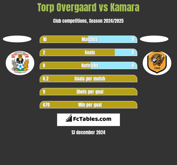 Torp Overgaard vs Kamara h2h player stats