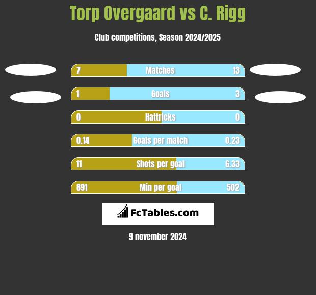 Torp Overgaard vs C. Rigg h2h player stats