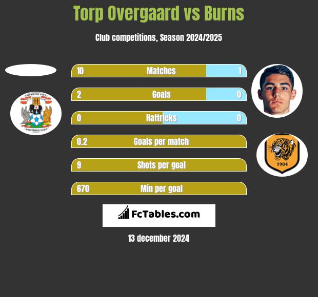 Torp Overgaard vs Burns h2h player stats