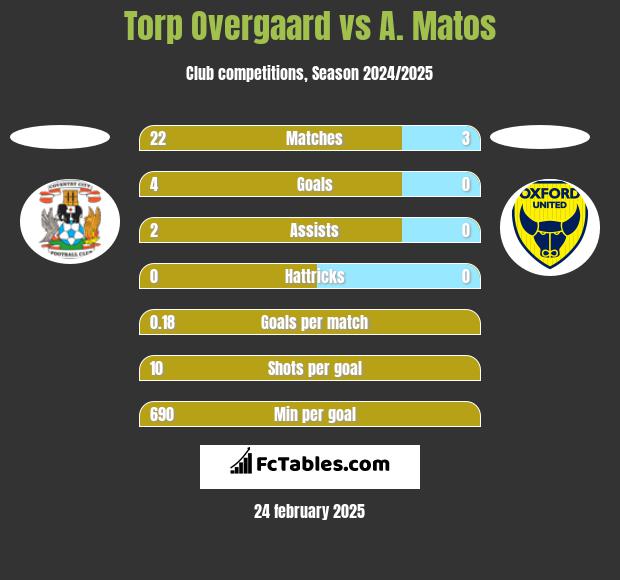 Torp Overgaard vs A. Matos h2h player stats