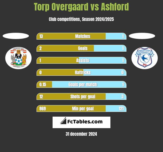 Torp Overgaard vs Ashford h2h player stats