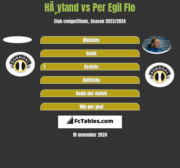 HÃ¸yland vs Per Egil Flo h2h player stats