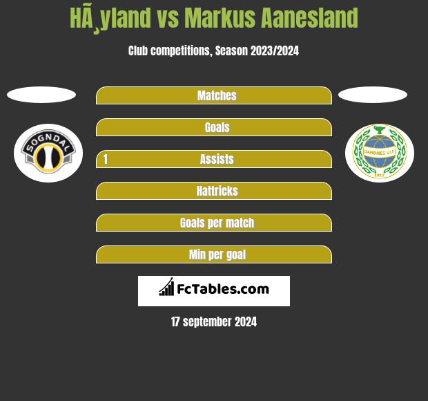 HÃ¸yland vs Markus Aanesland h2h player stats