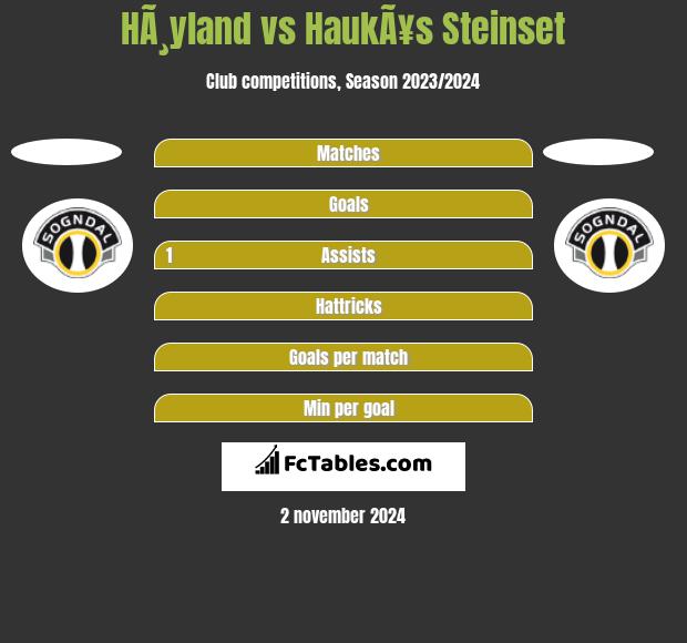 HÃ¸yland vs HaukÃ¥s Steinset h2h player stats