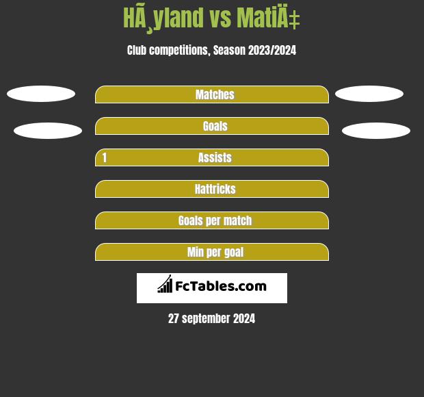 HÃ¸yland vs MatiÄ‡ h2h player stats