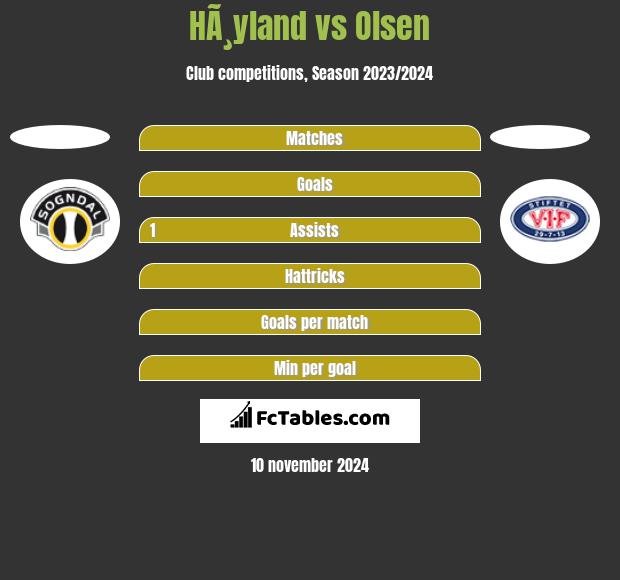 HÃ¸yland vs Olsen h2h player stats