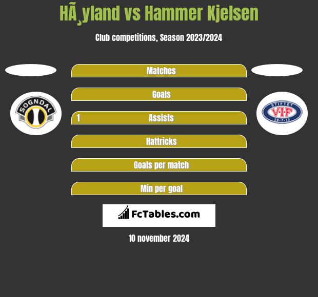 HÃ¸yland vs Hammer Kjelsen h2h player stats