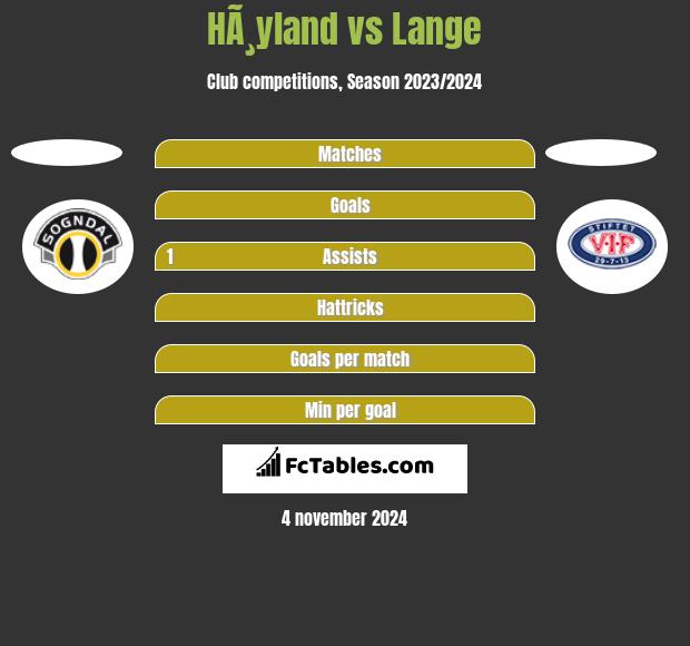 HÃ¸yland vs Lange h2h player stats