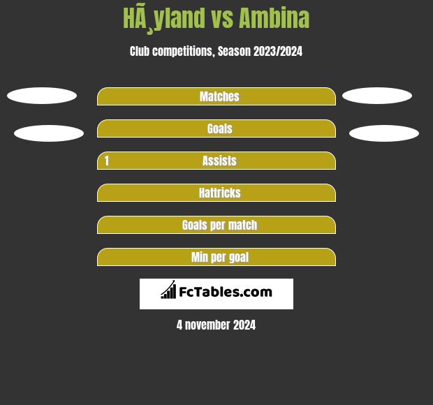 HÃ¸yland vs Ambina h2h player stats