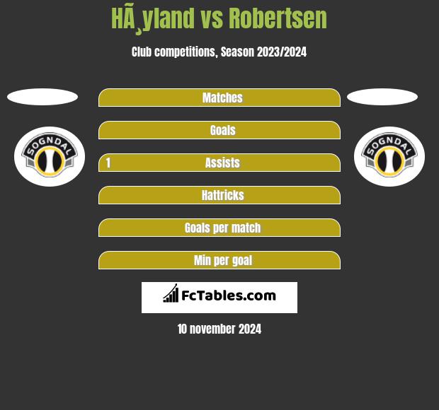 HÃ¸yland vs Robertsen h2h player stats