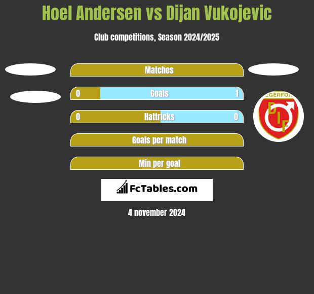 Hoel Andersen vs Dijan Vukojevic h2h player stats