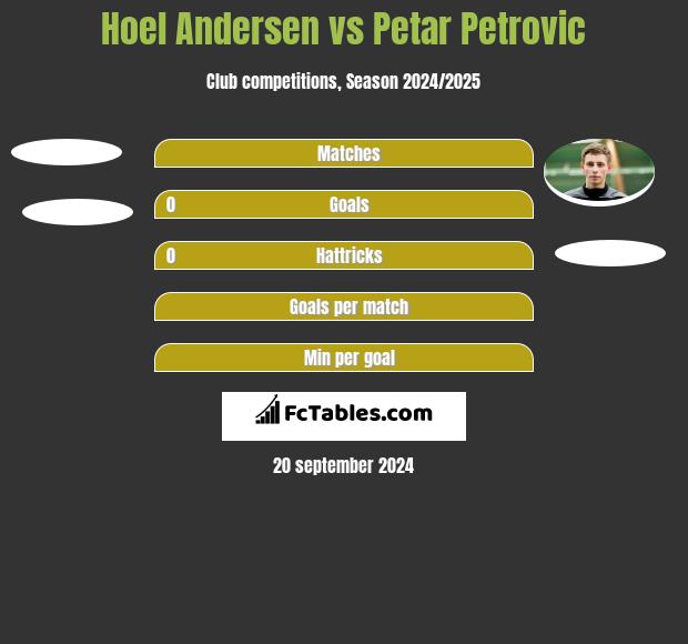 Hoel Andersen vs Petar Petrovic h2h player stats