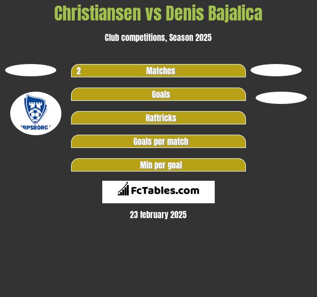 Christiansen vs Denis Bajalica h2h player stats