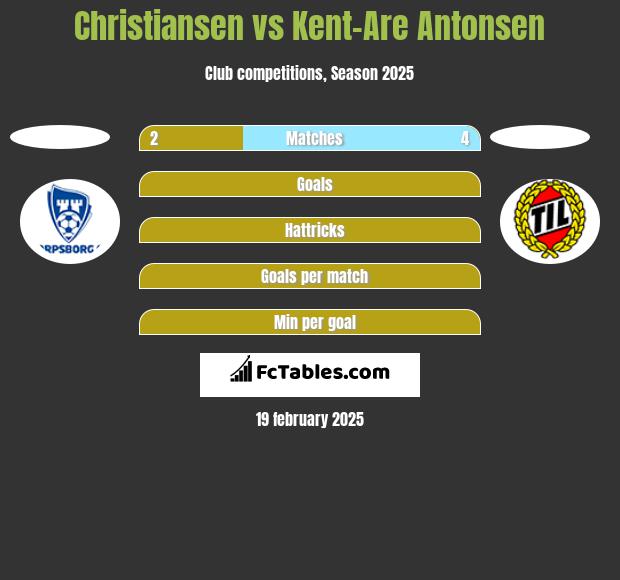 Christiansen vs Kent-Are Antonsen h2h player stats