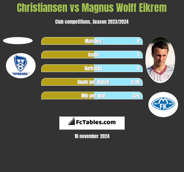 Christiansen vs Magnus Wolff Eikrem h2h player stats