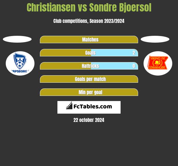 Christiansen vs Sondre Bjoersol h2h player stats