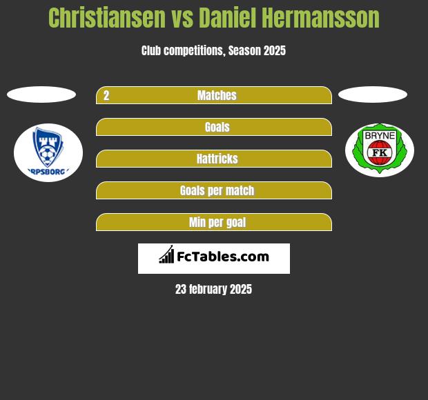 Christiansen vs Daniel Hermansson h2h player stats