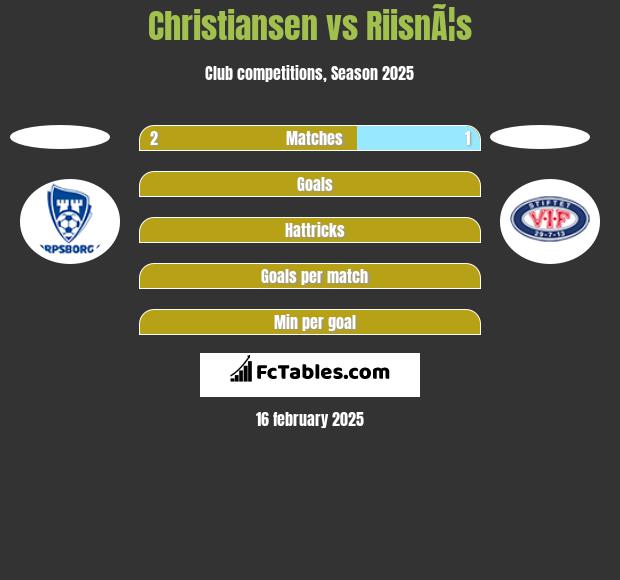 Christiansen vs RiisnÃ¦s h2h player stats