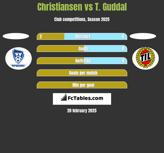 Christiansen vs T. Guddal h2h player stats