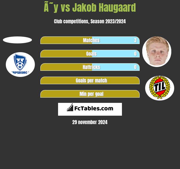 Ã˜y vs Jakob Haugaard h2h player stats