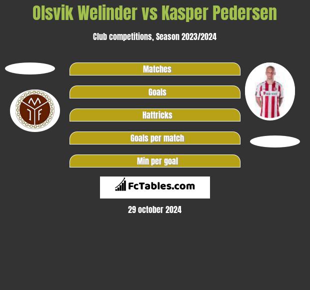 Olsvik Welinder vs Kasper Pedersen h2h player stats