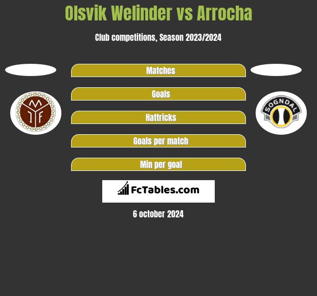 Olsvik Welinder vs Arrocha h2h player stats