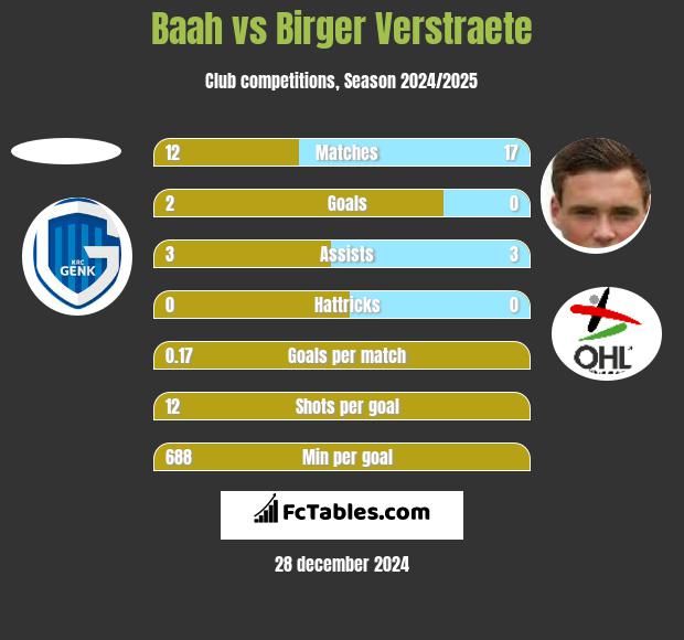 Baah vs Birger Verstraete h2h player stats