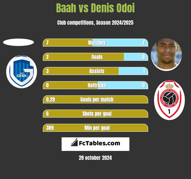 Baah vs Denis Odoi h2h player stats