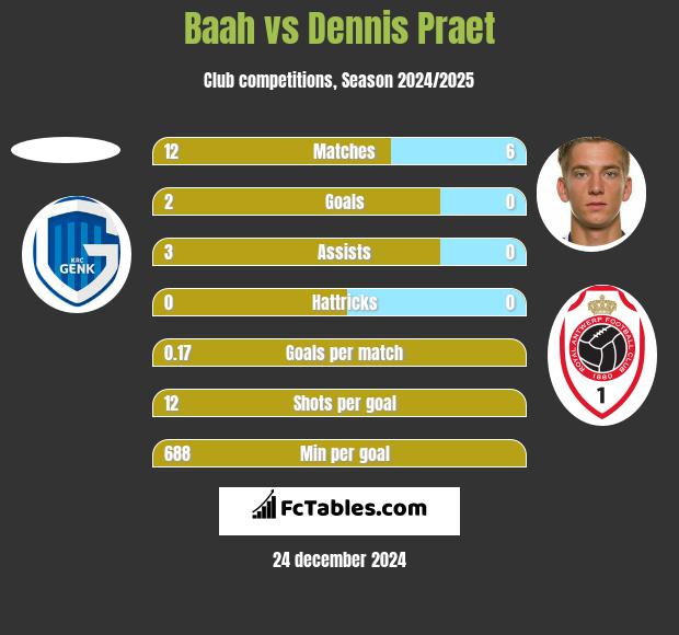 Baah vs Dennis Praet h2h player stats