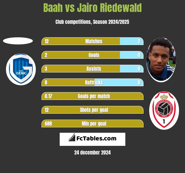 Baah vs Jairo Riedewald h2h player stats