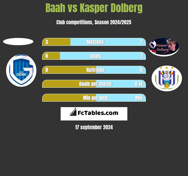 Baah vs Kasper Dolberg h2h player stats