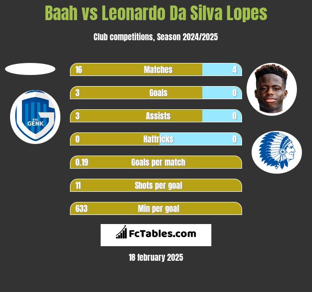 Baah vs Leonardo Da Silva Lopes h2h player stats