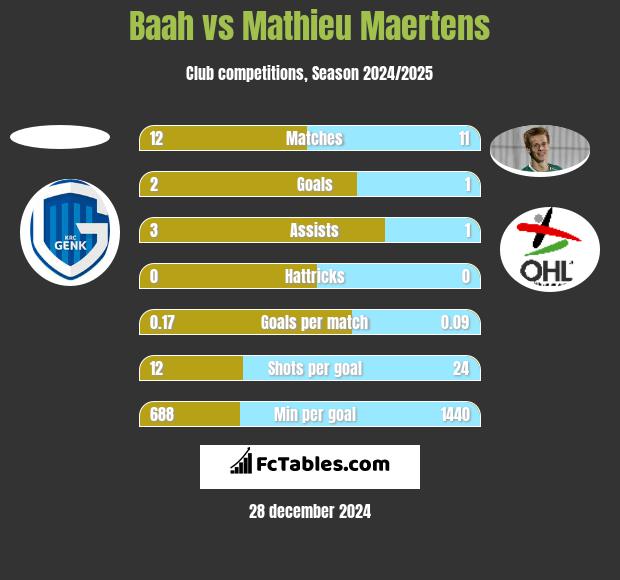 Baah vs Mathieu Maertens h2h player stats