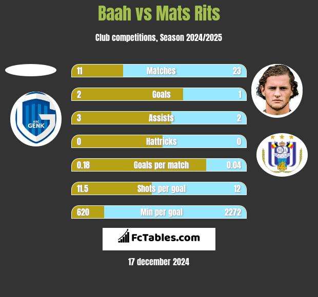 Baah vs Mats Rits h2h player stats