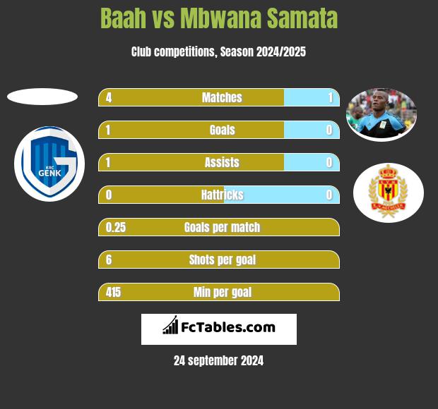 Baah vs Mbwana Samata h2h player stats