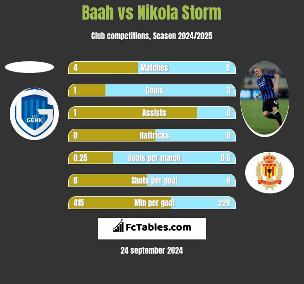 Baah vs Nikola Storm h2h player stats