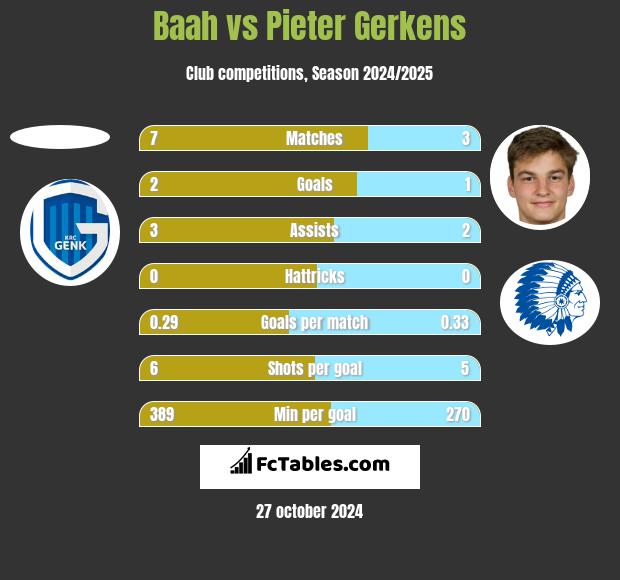 Baah vs Pieter Gerkens h2h player stats