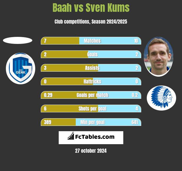 Baah vs Sven Kums h2h player stats