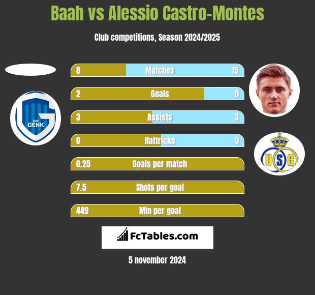 Baah vs Alessio Castro-Montes h2h player stats