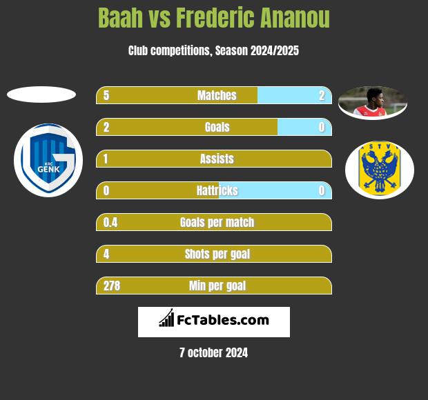 Baah vs Frederic Ananou h2h player stats