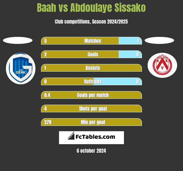 Baah vs Abdoulaye Sissako h2h player stats