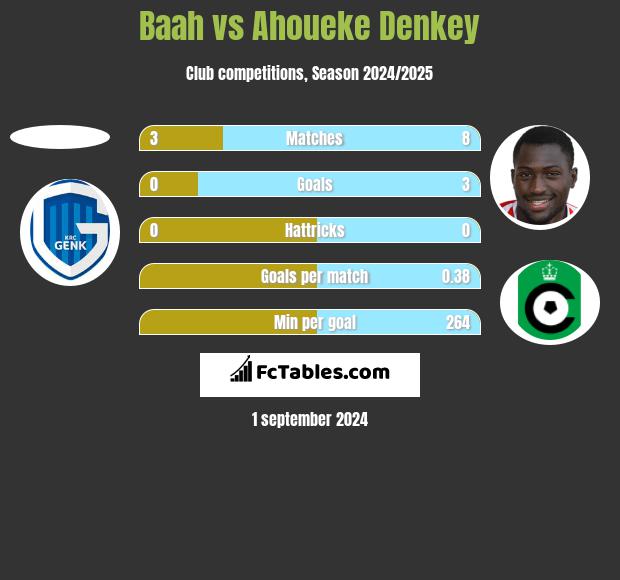 Baah vs Ahoueke Denkey h2h player stats