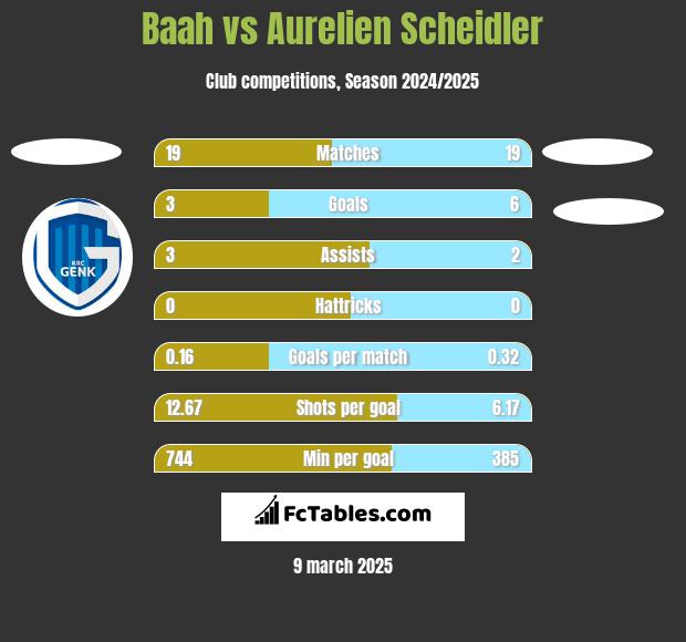 Baah vs Aurelien Scheidler h2h player stats