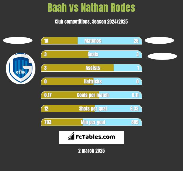 Baah vs Nathan Rodes h2h player stats