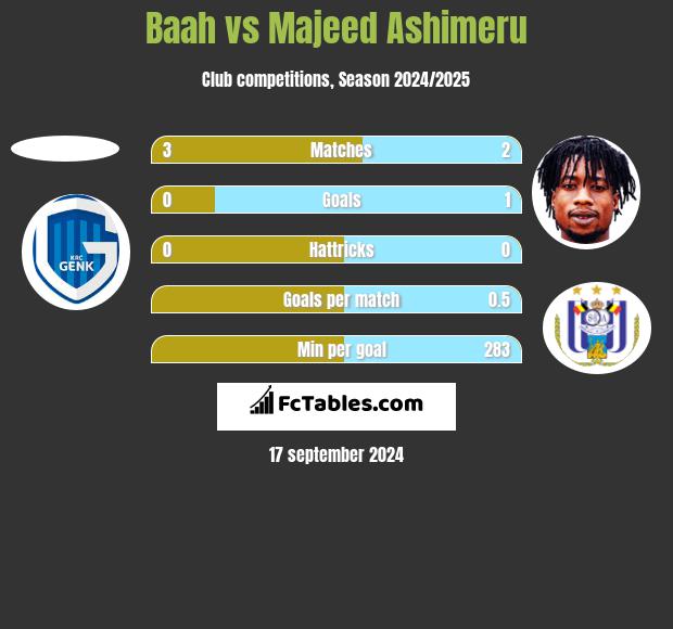 Baah vs Majeed Ashimeru h2h player stats