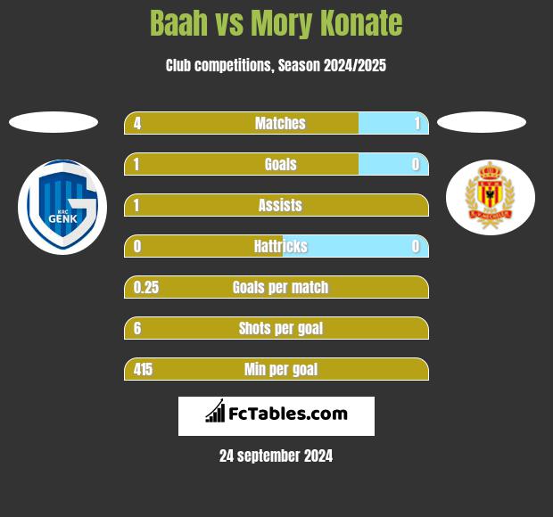 Baah vs Mory Konate h2h player stats