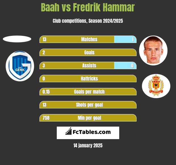 Baah vs Fredrik Hammar h2h player stats